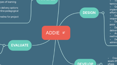 Mind Map: ADDIE