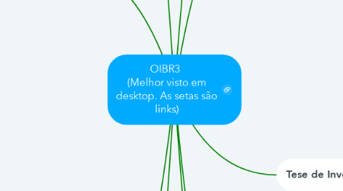 Mind Map: OIBR3  (Melhor visto em desktop. As setas são links)