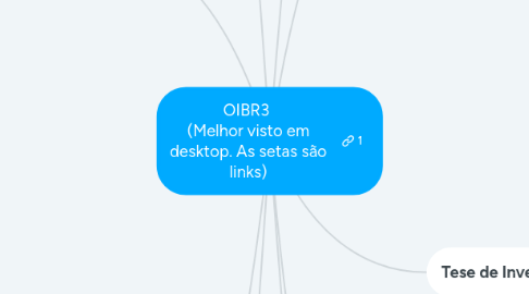 Mind Map: OIBR3 (Melhor visto em desktop. As setas são links)