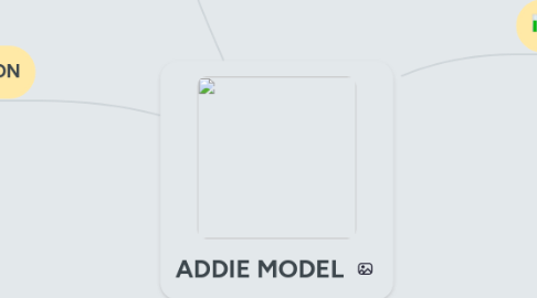 Mind Map: ADDIE MODEL