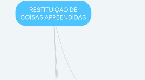 Mind Map: RESTITUIÇÃO DE COISAS APREENDIDAS