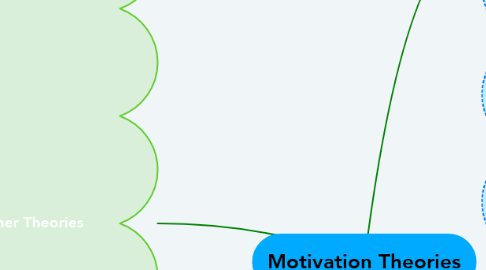 Mind Map: Motivation Theories