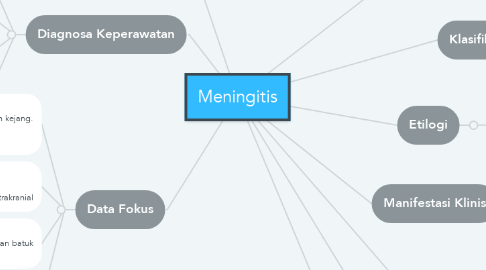 Mind Map: Meningitis