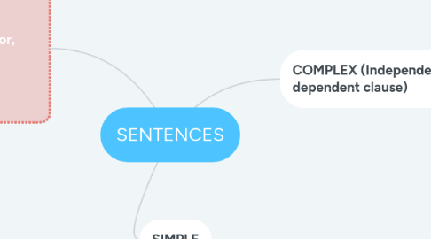 Mind Map: SENTENCES