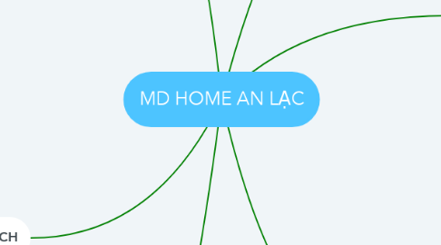 Mind Map: MD HOME AN LẠC