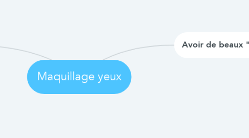 Mind Map: Maquillage yeux