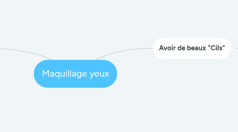 Mind Map: Maquillage yeux