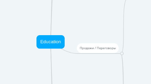 Mind Map: Education