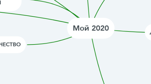 Mind Map: Мой 2020