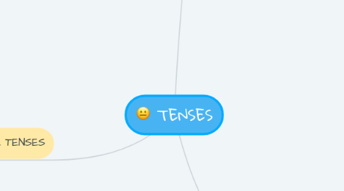 Mind Map: TENSES