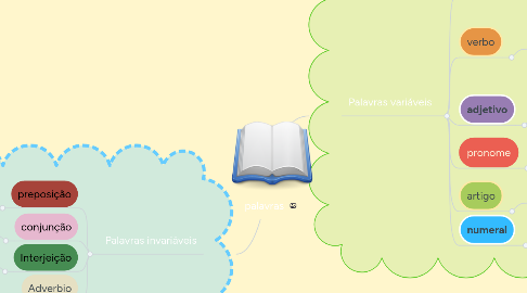 Mind Map: palavras