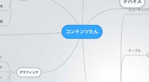 Mind Map: コンテンツたん