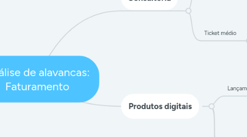 Mind Map: Faturamento