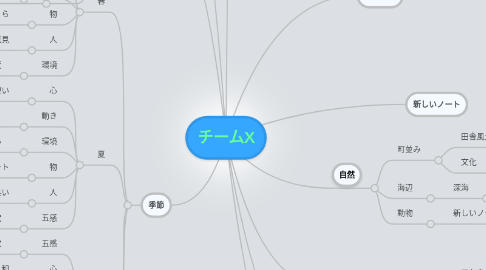 Mind Map: チームX