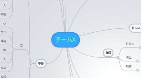 Mind Map: チームX