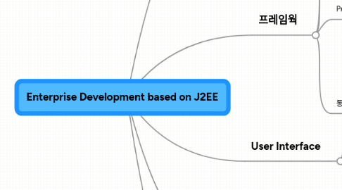 Mind Map: Enterprise Development based on J2EE