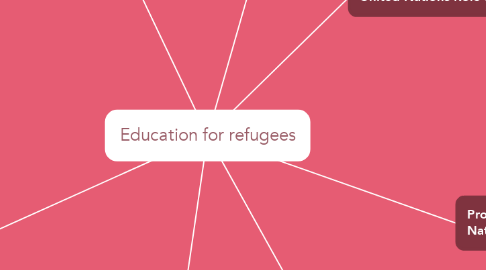Mind Map: Education for refugees