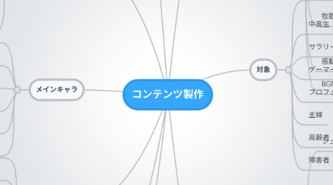 Mind Map: コンテンツ製作