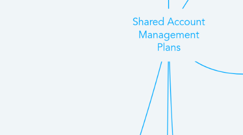 Mind Map: Shared Account Management Plans