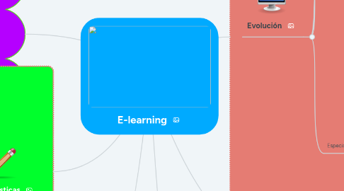 Mind Map: E-learning