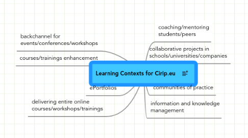 Mind Map: Learning Contexts for Cirip.eu