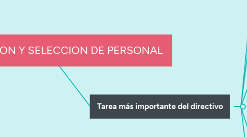 Mind Map: CONTRATACION Y SELECCION DE PERSONAL