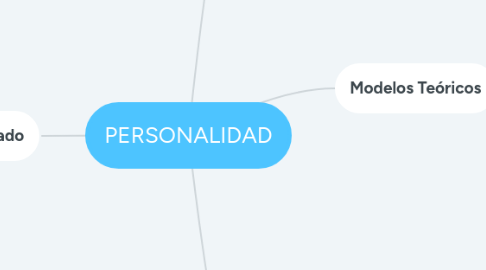 Mind Map: PERSONALIDAD