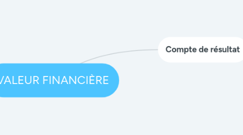 Mind Map: VALEUR FINANCIÈRE