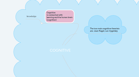 Mind Map: COGNITIVE