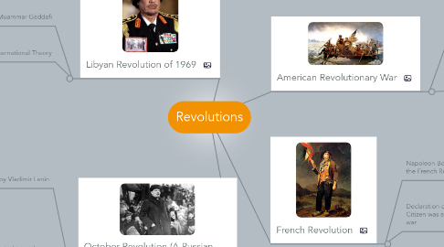 Mind Map: Revolutions