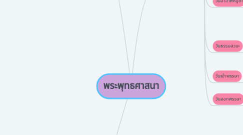 Mind Map: พระพุทธศาสนา