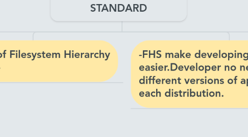 Mind Map: FILESYSTEM HIERARCHY STANDARD