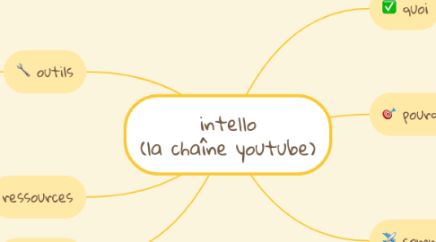 Mind Map: intello (la chaîne youtube)