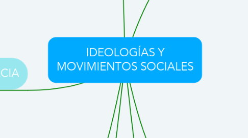 Mind Map: IDEOLOGÍAS Y MOVIMIENTOS SOCIALES
