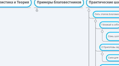 Mind Map: Курс Благовестие