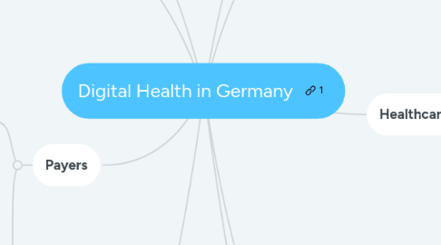 Mind Map: Digital Health in Germany