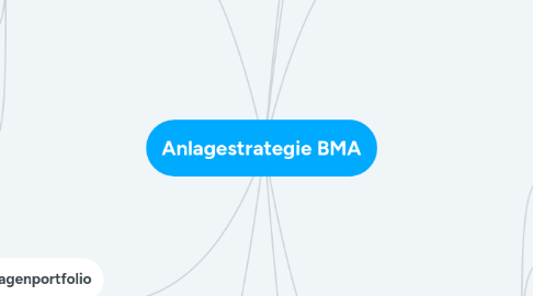 Mind Map: Anlagestrategie BMA