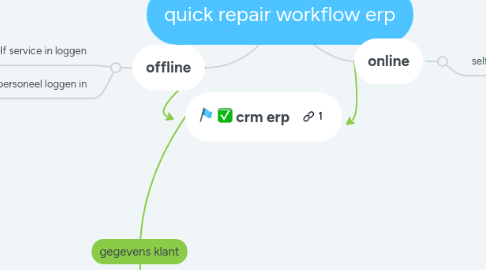 Mind Map: quick repair workflow erp