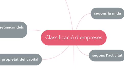 Mind Map: Classificació d'empreses