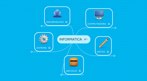 Mind Map: INFORMATICA