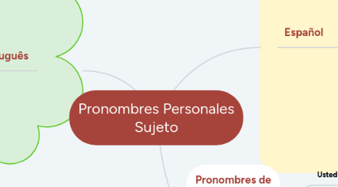 Mind Map: Pronombres Personales Sujeto