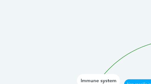 Mind Map: Immune system