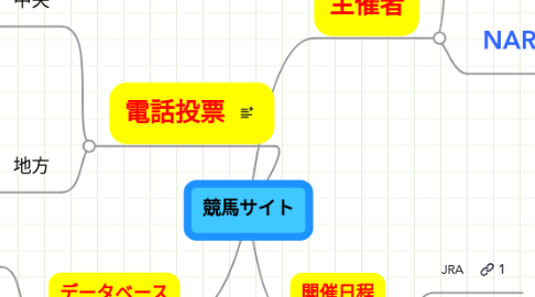 Mind Map: 競馬サイト