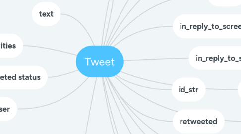 Mind Map: Tweet