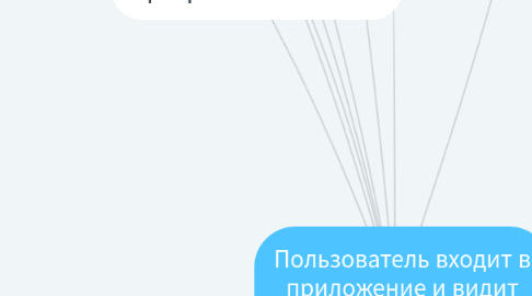 Mind Map: Пользователь входит в приложение и видит предложение "Оформить подписку"