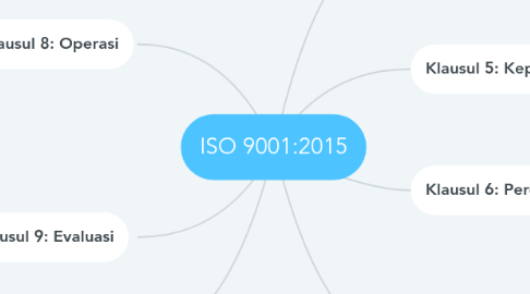 Mind Map: ISO 9001:2015