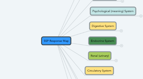 Mind Map: SSP Response Map