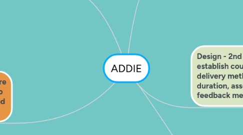 Mind Map: ADDIE