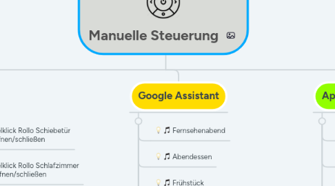 Mind Map: Manuelle Steuerung