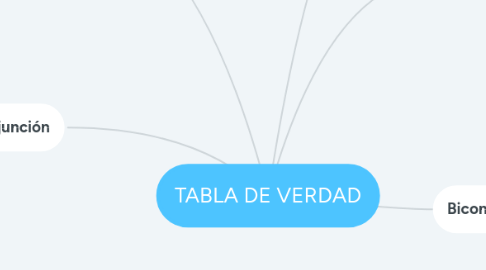 Mind Map: TABLA DE VERDAD